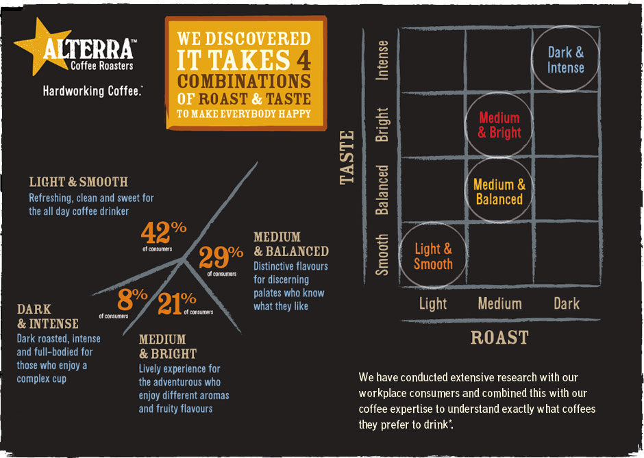 alterra flavia coffee roasters